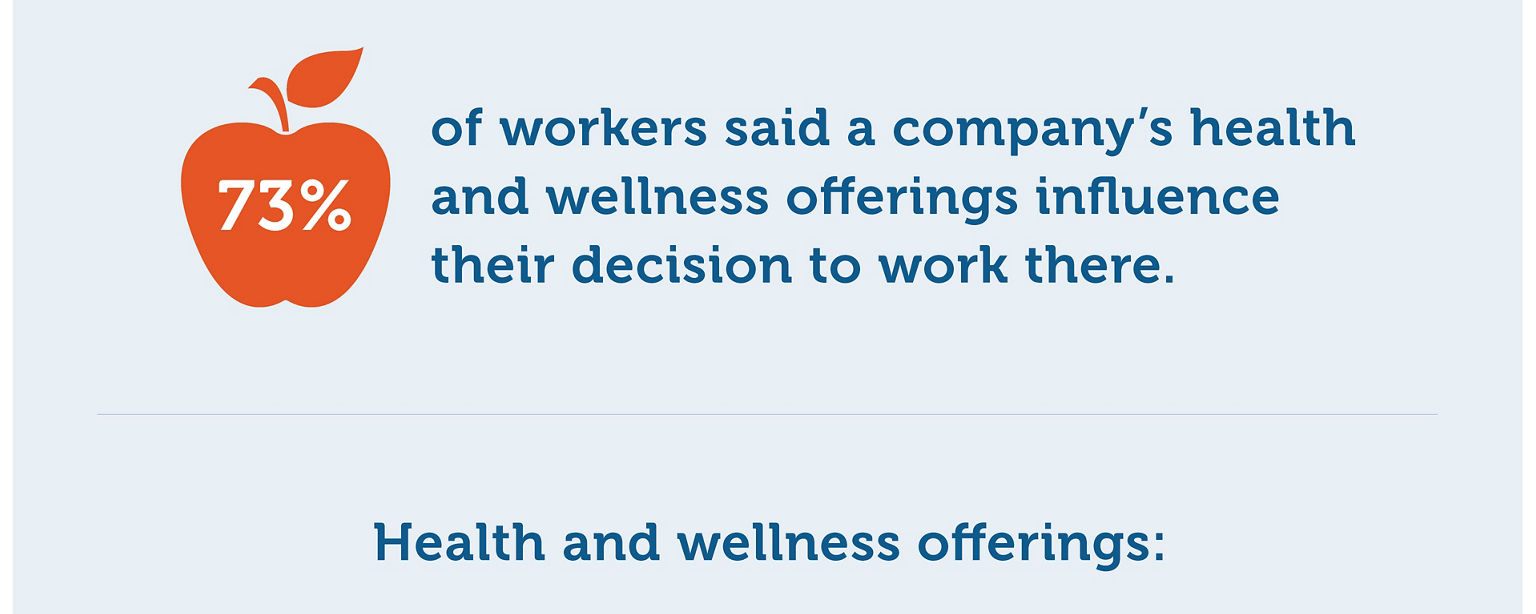 The majority of job seekers look for health and wellness perks. Are companies offering the ones they seek? 